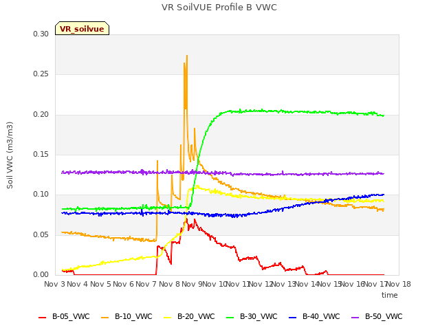 plot of VR SoilVUE Profile B VWC