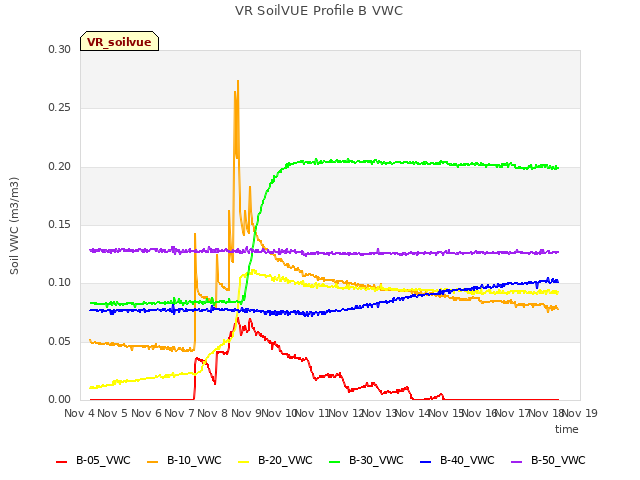 plot of VR SoilVUE Profile B VWC