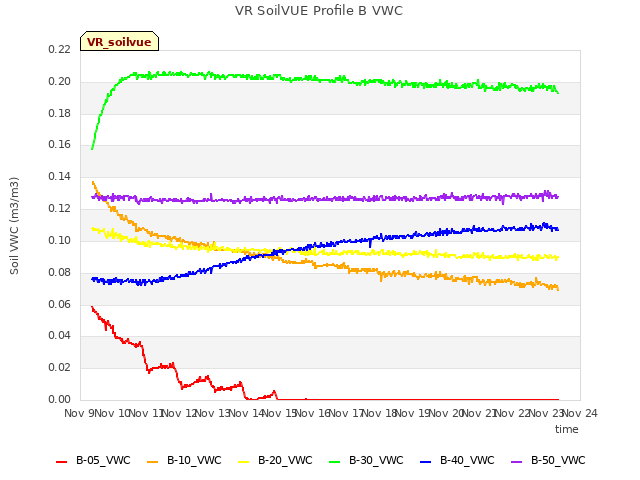 plot of VR SoilVUE Profile B VWC