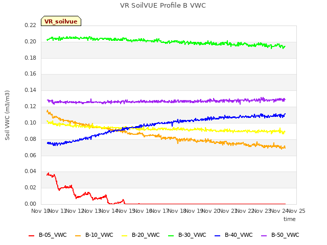 plot of VR SoilVUE Profile B VWC