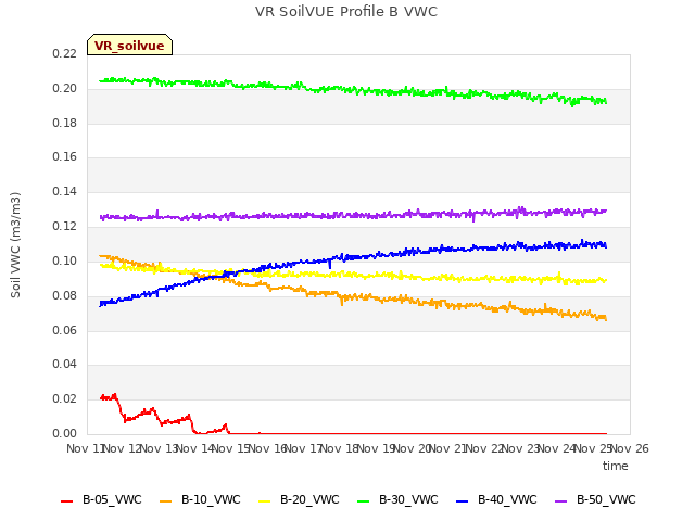 plot of VR SoilVUE Profile B VWC