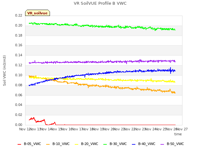 plot of VR SoilVUE Profile B VWC