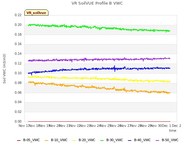 plot of VR SoilVUE Profile B VWC