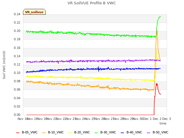 plot of VR SoilVUE Profile B VWC