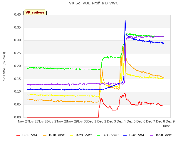 plot of VR SoilVUE Profile B VWC