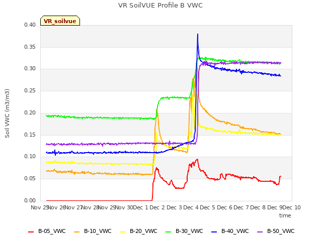 plot of VR SoilVUE Profile B VWC