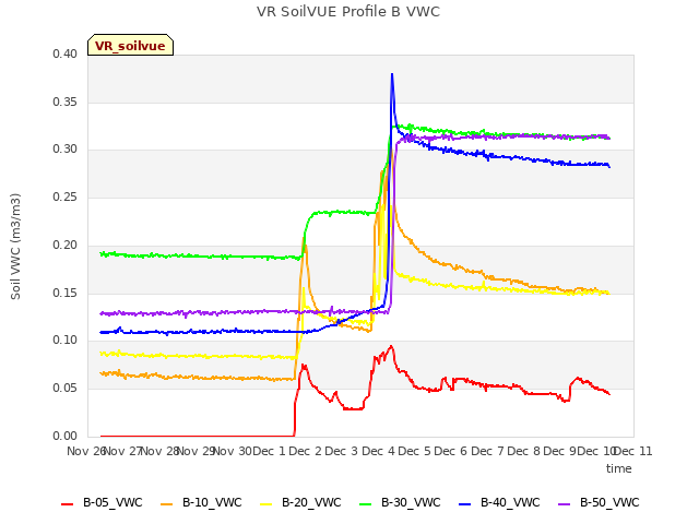 plot of VR SoilVUE Profile B VWC