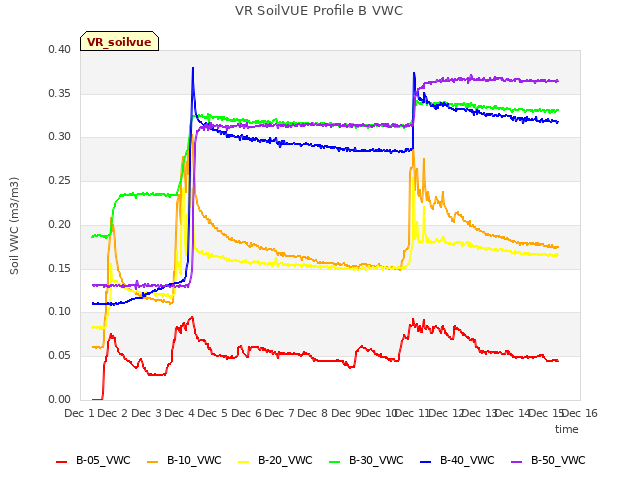 plot of VR SoilVUE Profile B VWC