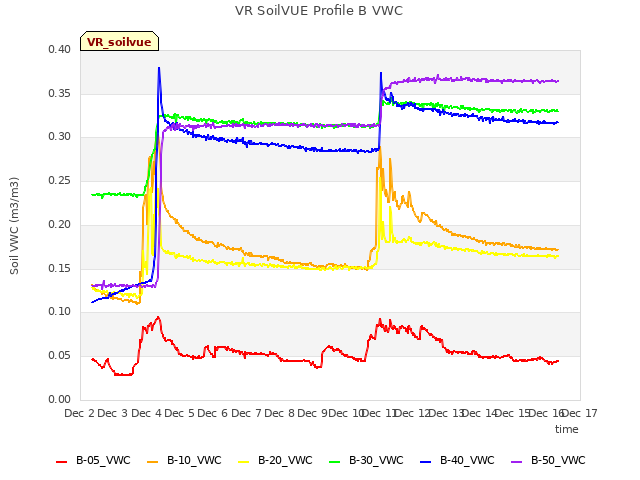 plot of VR SoilVUE Profile B VWC