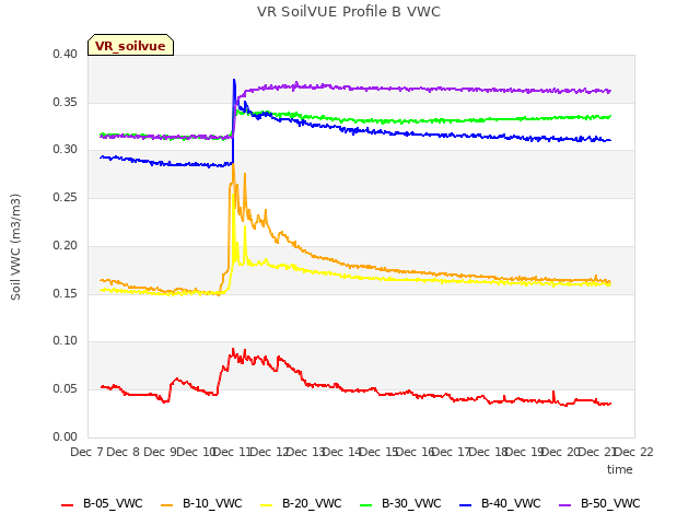 plot of VR SoilVUE Profile B VWC