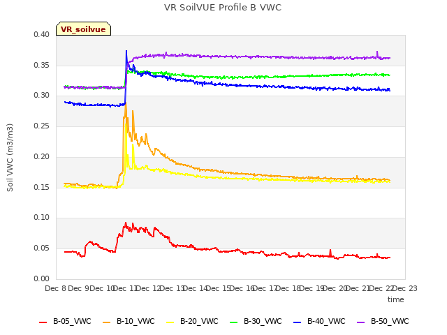 plot of VR SoilVUE Profile B VWC