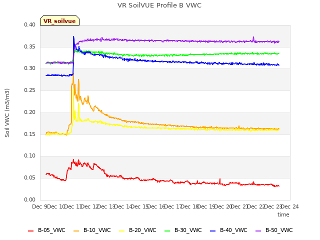 plot of VR SoilVUE Profile B VWC