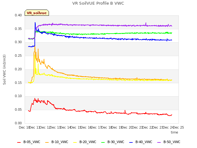 plot of VR SoilVUE Profile B VWC