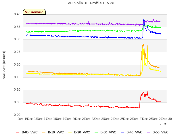 plot of VR SoilVUE Profile B VWC