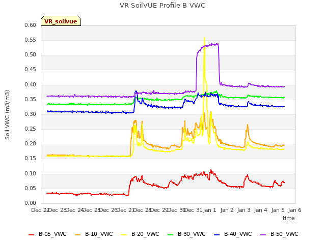 plot of VR SoilVUE Profile B VWC