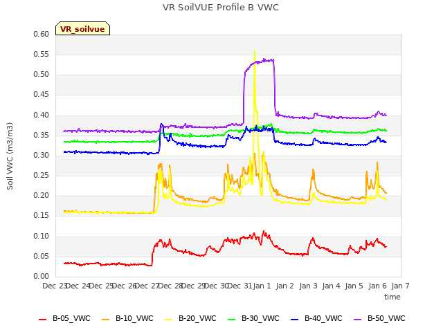 plot of VR SoilVUE Profile B VWC