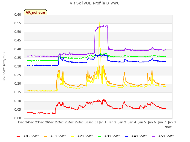 plot of VR SoilVUE Profile B VWC