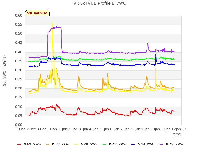 plot of VR SoilVUE Profile B VWC