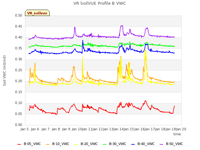 plot of VR SoilVUE Profile B VWC