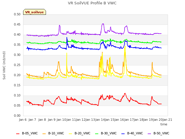 plot of VR SoilVUE Profile B VWC