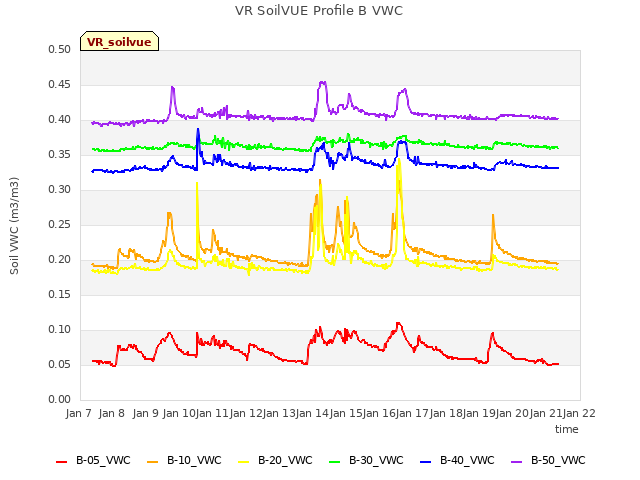 plot of VR SoilVUE Profile B VWC