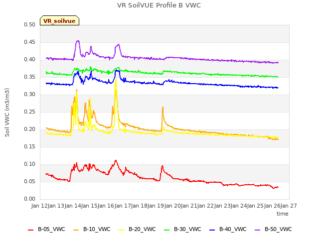 plot of VR SoilVUE Profile B VWC