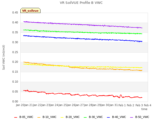 plot of VR SoilVUE Profile B VWC