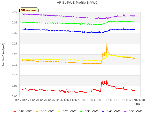 plot of VR SoilVUE Profile B VWC