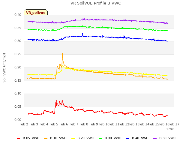 plot of VR SoilVUE Profile B VWC