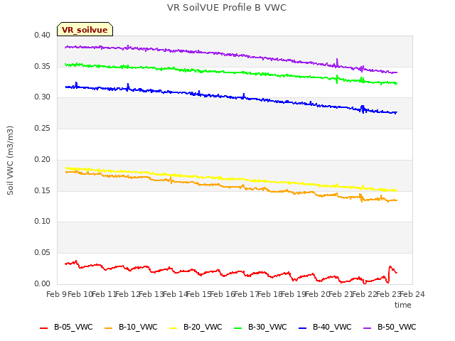 plot of VR SoilVUE Profile B VWC