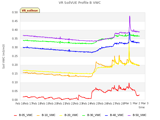 plot of VR SoilVUE Profile B VWC