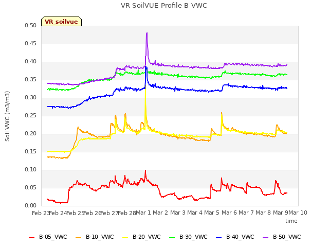 plot of VR SoilVUE Profile B VWC