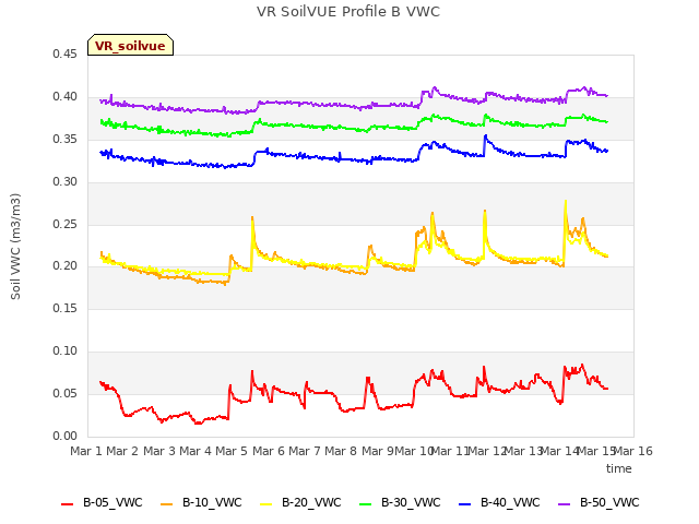 plot of VR SoilVUE Profile B VWC