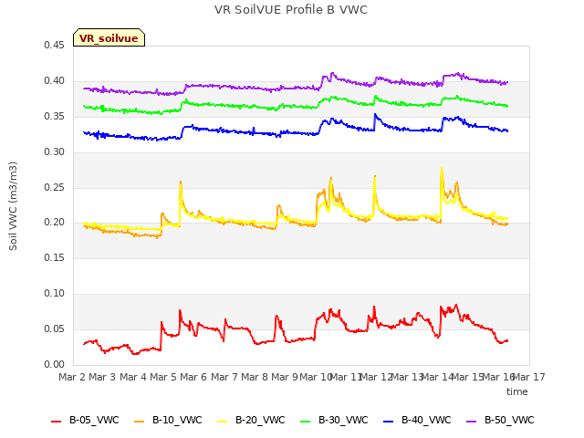 plot of VR SoilVUE Profile B VWC