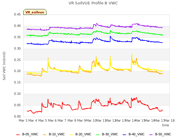 plot of VR SoilVUE Profile B VWC