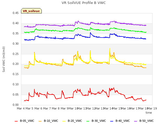 plot of VR SoilVUE Profile B VWC