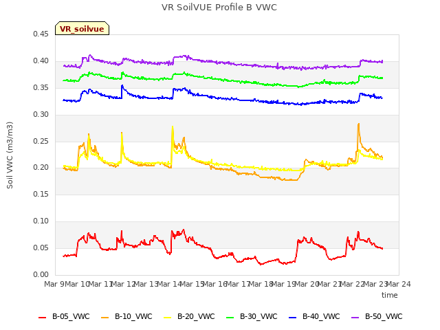 plot of VR SoilVUE Profile B VWC