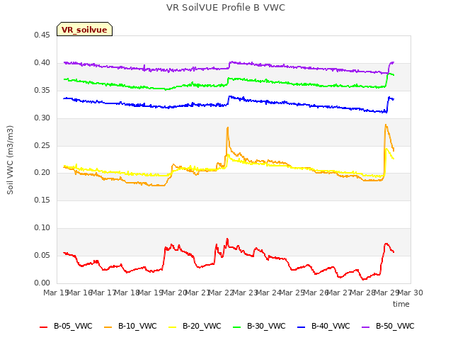 plot of VR SoilVUE Profile B VWC