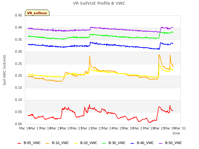 plot of VR SoilVUE Profile B VWC