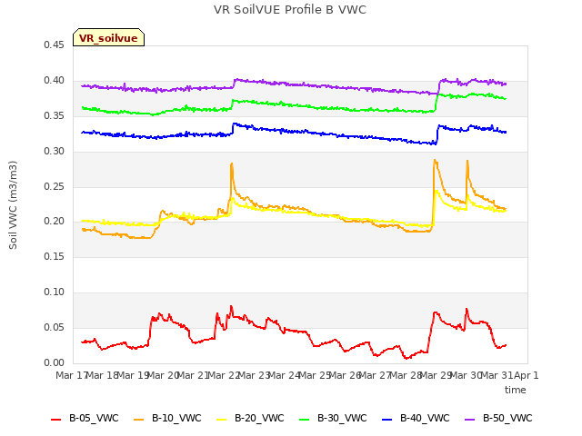 plot of VR SoilVUE Profile B VWC