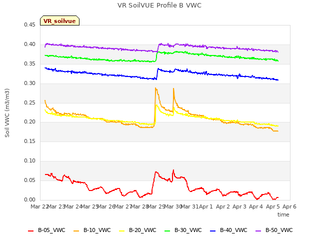 plot of VR SoilVUE Profile B VWC