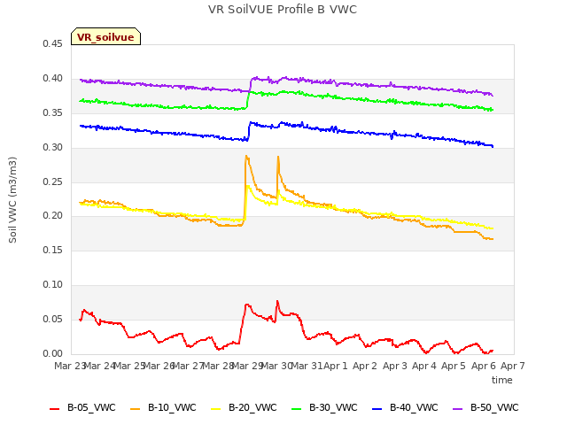 plot of VR SoilVUE Profile B VWC