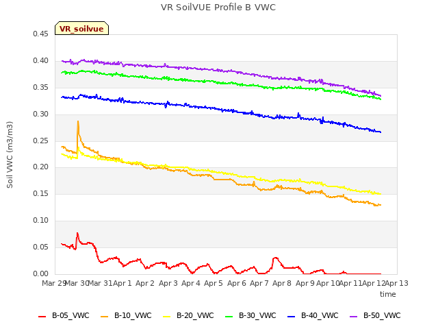 plot of VR SoilVUE Profile B VWC