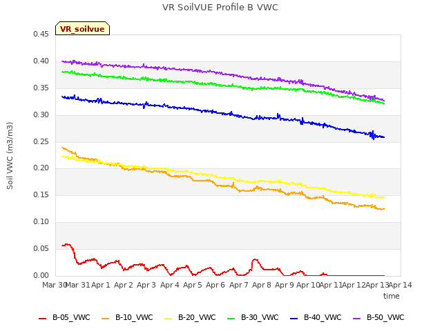 plot of VR SoilVUE Profile B VWC