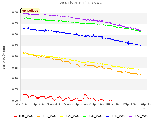 plot of VR SoilVUE Profile B VWC