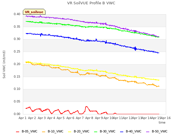 plot of VR SoilVUE Profile B VWC