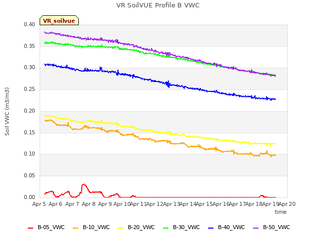 plot of VR SoilVUE Profile B VWC