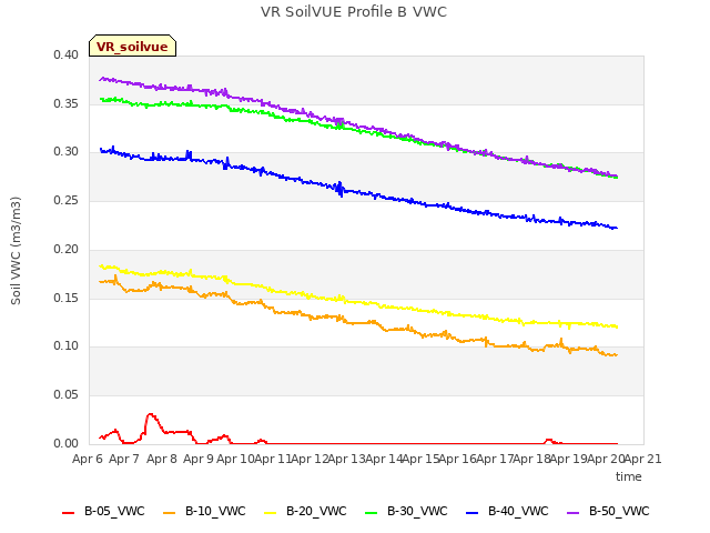 plot of VR SoilVUE Profile B VWC