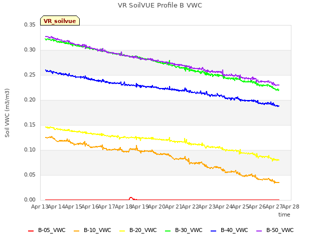 plot of VR SoilVUE Profile B VWC