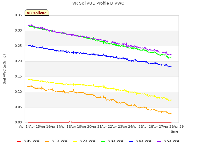 plot of VR SoilVUE Profile B VWC